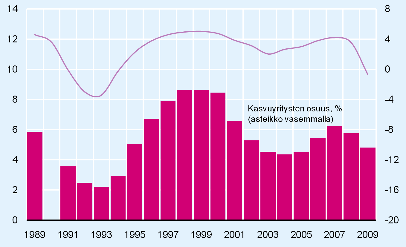 Kasvuyritysten osuus yrityksistä Suomessa, % (vähintään 10 henkilöä työllistävät) Bruttokansantuotteen volyymin muutos, 3-vuoden liukuva