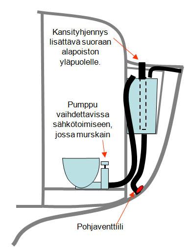 Keulakajuutan vessa Keulan hieman hankalasti käytettävän septitankin huohotinputkessa oleva sulku on uusittu.