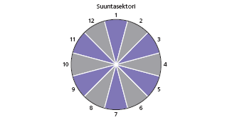 Frekvenssi Frekvenssi kuvaa prosenttiyksikköinä kuinka usein tuuli käy kyseisestä suunnasta. Kaikkien suuntien frekvenssien summa tulee siis olla 100 %.