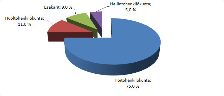 Henkilöstö Vakinaisen henkilöstön määrä 31.12.2014 oli 813, joista kokoaikatyötä teki 765 ja osa-aikatyötä teki 48.