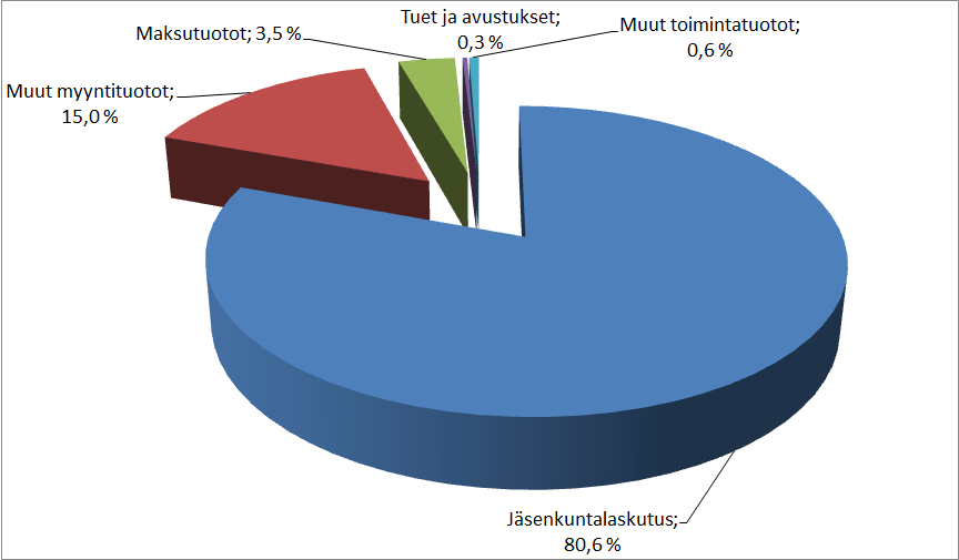 Toimintatuottojen toteutuma Toimintatuottojen toteutuma oli yhteensä 107,6 milj. euroa, jossa on nousua 7,1 %. Jäsenkuntalaskutuksen osuus toimintatuotoista oli 86,7 milj.