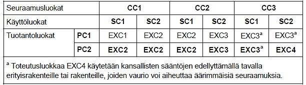 64 5.3 Teräsrakenteiden toteuttaminen standardin EN 1090-2 mukaisesti Standardi EN 1090-2:2012, teräsrakenteita koskevat tekniset vaatimukset, antaa ohjeet teräsrakenteiden toteuttamiselle.