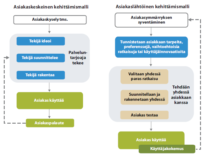 Mitä asiakaslähtöisyydellä tarkoitetaan?