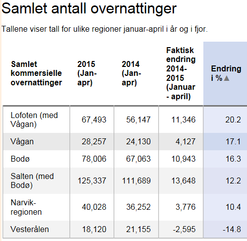 Matkailijatilastoa Eniten matkailijoita Pohjois-Norjaan vuonna 2014 tuli Saksasta (246k), Ruotsista (112k) ja Iso-Britanniasta (70k).