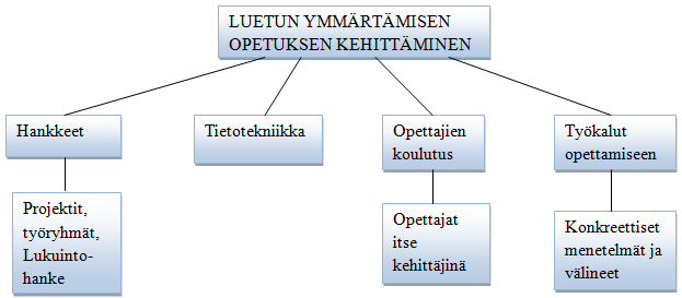 58 Opettajien mukaan luetun ymmärtämisen opetuksen kehittämiseen tarvittaisiin oikeita "työkaluja" ja menetelmiä, joita opettajat voisivat konkreettisesti hyödyntää omassa opetuksessaan: Opettaja 5: