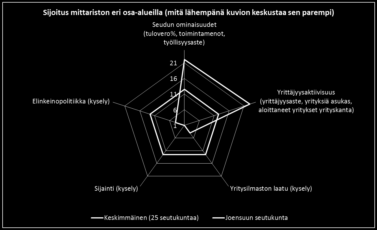 Joensuun seutukunta (1/3) Joensuun seudulla yritysjohtajat ovat selvästi keskimääräistä tyytyväisempiä yritysilmastoon sekä