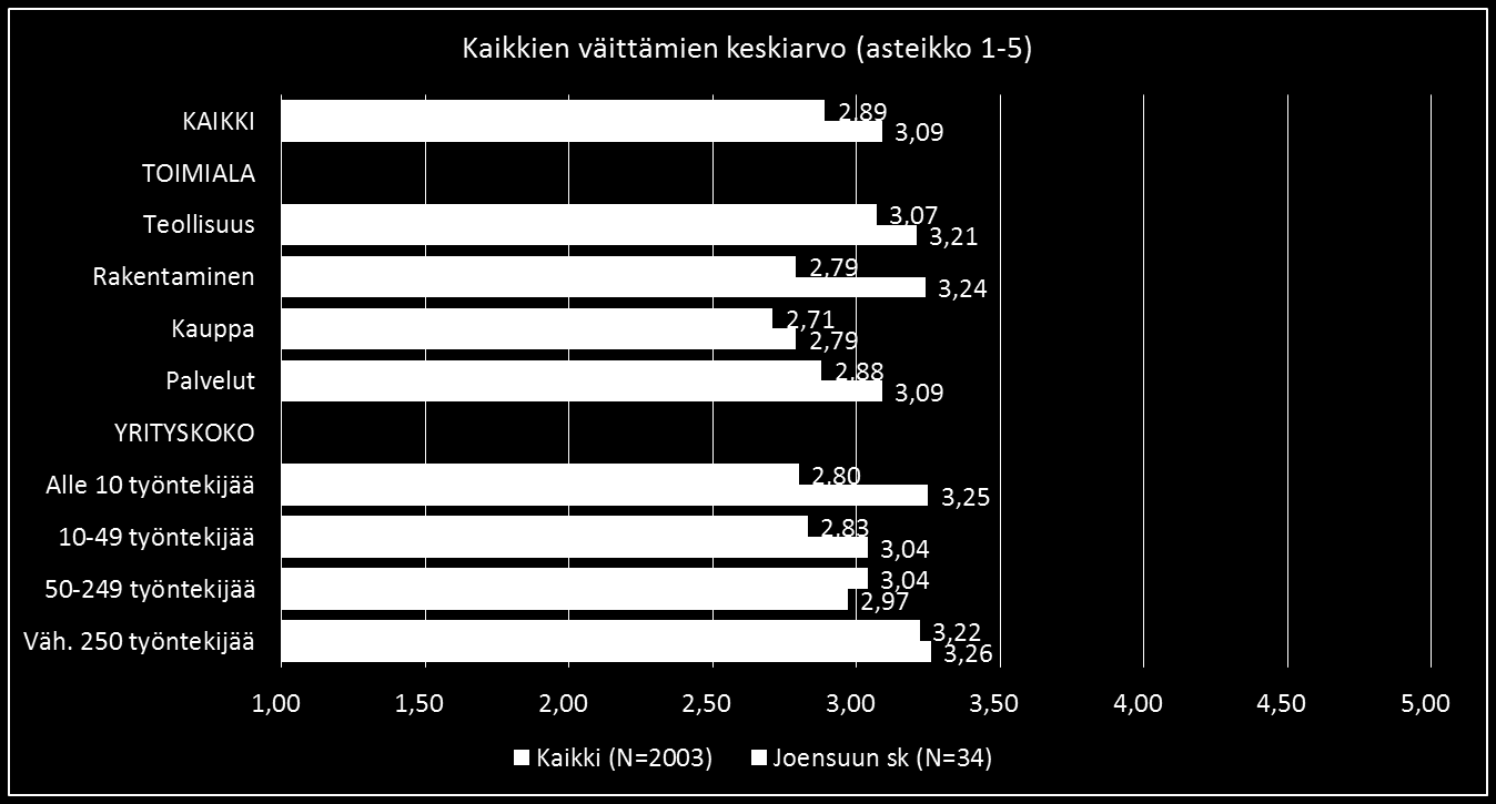 Joensuun seutukunta (3/3): Kuntien yritysilmaston laatu arviot erilaisissa yrityksissä Mikro- ja pienyritykset selvästi