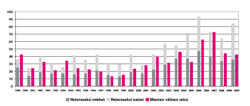 Todetut hiv-seksitartunnat sukupuolen ja tartuntatavan mukaan 1990-2009 Kolmannes enemmän miesten välisen seksin tartuntoja kuin