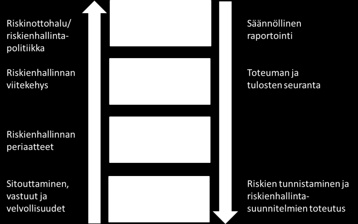 41 Nykyaikaisissa organisaatioissa velvollisuus riskienhallintajärjestelmästä huolehtiminen on hallituksen ja tarkastusvaliokunnan vastuulla.