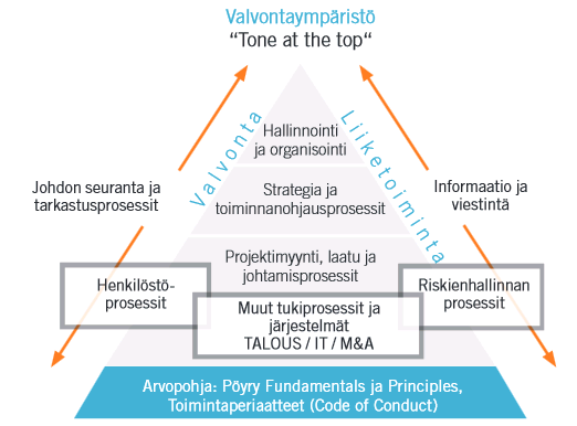 61 - yhtiön taloudellinen raportointi ja johdon tietojärjestelmät ovat luotettavia, kattavia ja oikea-aikaisia, ja - konserni noudattaa voimassa olevia lakeja ja säännöksiä. Kuvio 15.