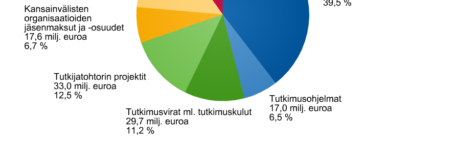 Suomen Akatemian tutkimusrahoitus 2007