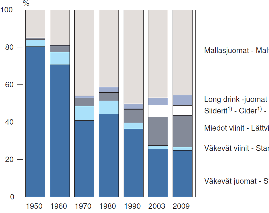 Viinamaasta olutmaaksi Alkoholijuomien tilastoidun kulutuksen rakenne juomaryhmittäin 100 %:n alkoholina 1950 2009