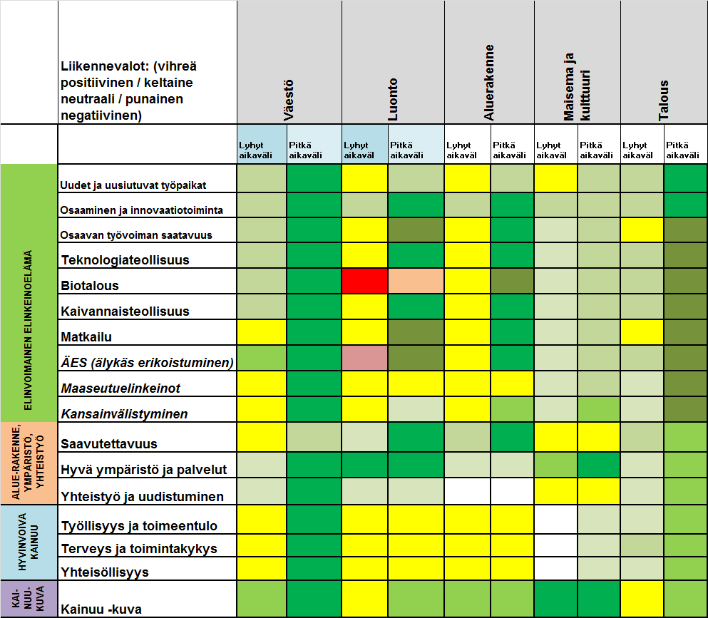 6 Vaikutusten arviointi Korkea työllisyys ja ihmisten yleinen hyvinvointi ovat läpileikkaavia maakunnallisen myönteisen kehityksen mittareita ja tuloksia.