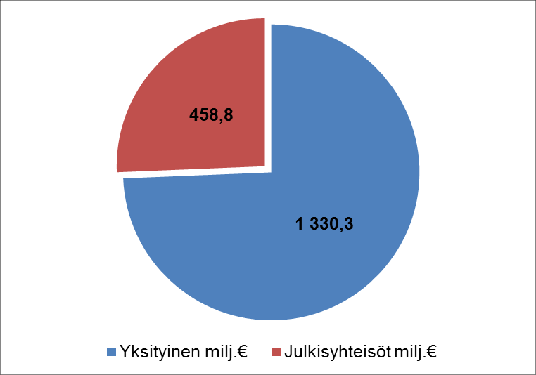 LIITE 4: Kaaviot Kainuuseen tulleesta kansallisesta rahoituksesta vuosina 2011-2013 Kaavio: Kainuuseen tulleesta