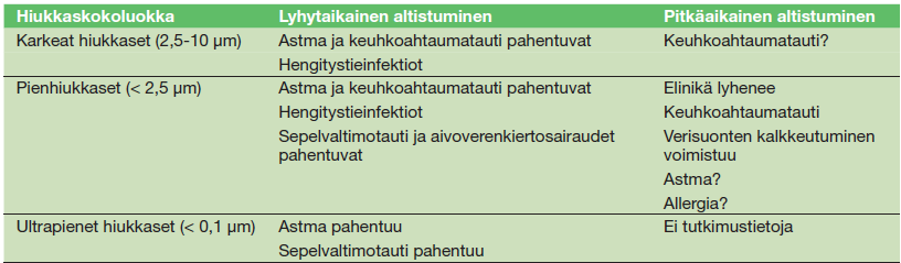 15 vaikutuksesta. Pitkäaikaisessa altistumisessa pienhiukkaset vaikuttavat eliniän lyhentymiseen, keuhkoahtaumatautiin ja verisuonten kalkkeutumiseen. (Tekes 2006, 15) Taulukko 1.