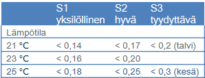 63 6.4 Vetoriskin arviointi Ihmisen huonetilassa mahdollisesti kokema vedon tunne aiheutuu ihon paikallisesta jäähtymisestä.