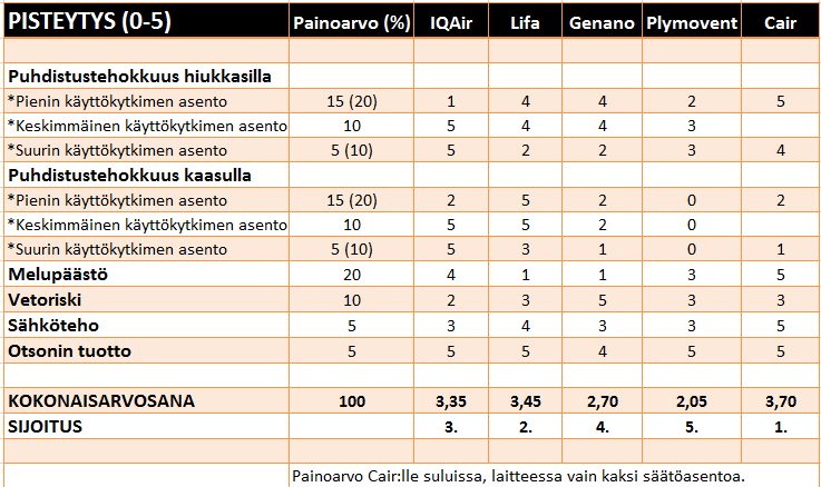 69 pienempi sähköteho johti parempaan arvosanaan, etenkin kun laitteen rakennukseen synnyttämän lämpökuorman hyödyntämistä ei voida taata.