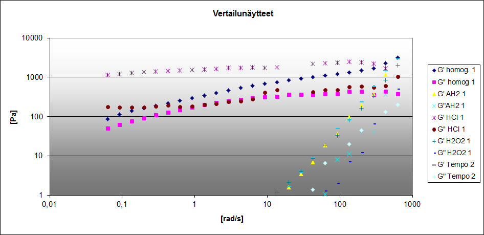 48 13 Tulosten yhteenveto Kuvaan 24 on koottu vertailukelpoisten kokeiden geeleistä otettujen mittausten tulokset.