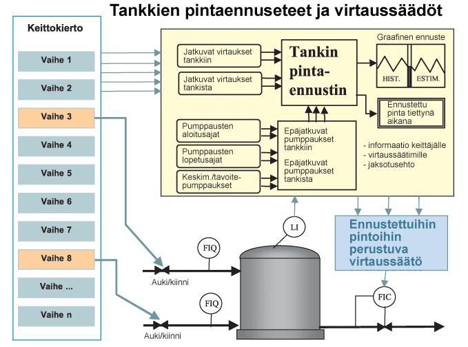 joiden avulla pyritään ehkäisemään pidätetyistä keitoista johtuva