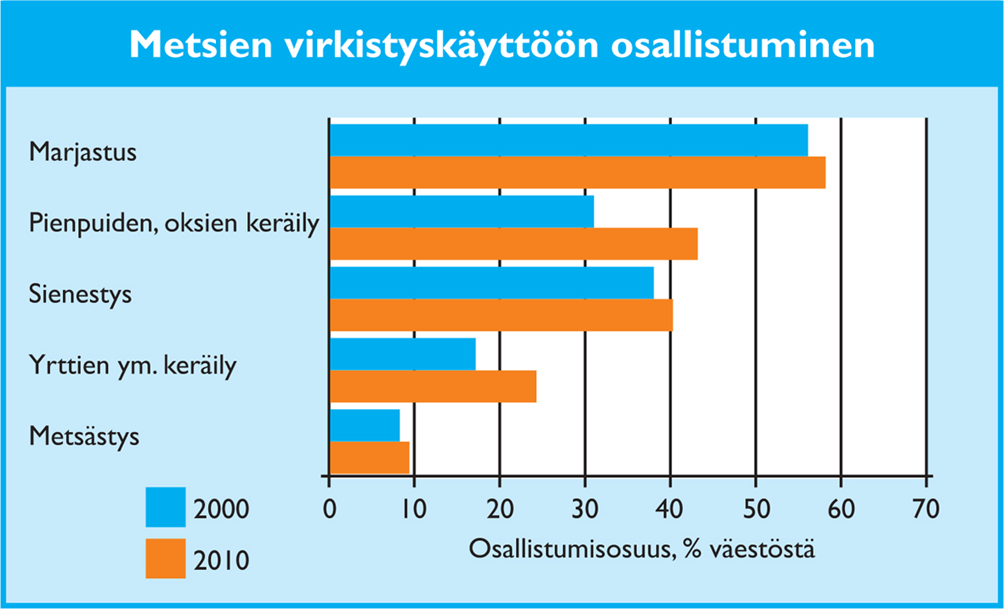 Marjastus ja sienestys harrastuksena