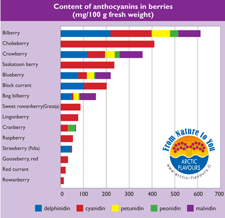 Anthocyanins in Finnish Berries Source: