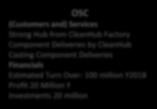 Key Financials 24-48 0-24 (Customers and) Services Casting Deliveries Road Maps Financials Estimated Turn Over 5 Million Y2015 Profit 0.5 Million Investments 0.