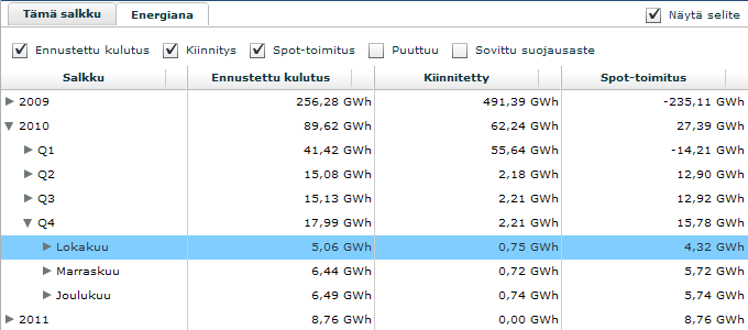 Tarjouskannan ja sopimuskannan energiamäärien tarkastelu Tällä sivustolla myyjä näkee asiakkaan sopimusten nykyisen suojausasteen, hänen sopimukseensa tehtyjen suojausten hinnat (systeemi ja