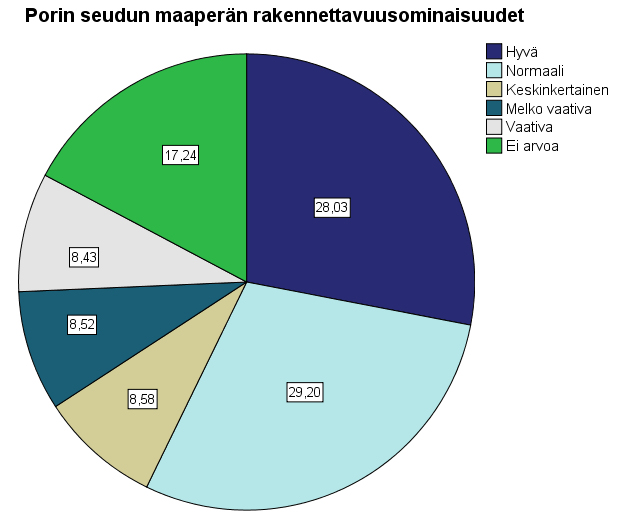 Porin alueen maaperän rakennettavuusselvitys Taulukko 2. Yhdistelmätaulukko rakennettavuusluokista ja niiden ominaisuuksista. Table 2. Construction suitability classes and their characteristics.