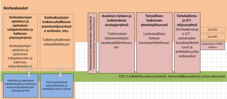 agenda Korkeakoulut Korkeakoulujohdon ICT-kokous Käytännön taso (seuranta) Strategiataso (tulevaisuus) vaikutus valmisteluun (pitkä aikaväli) OKM/KTPO CSC:n palvelut korkeakouluille arkkitehtuurit ja