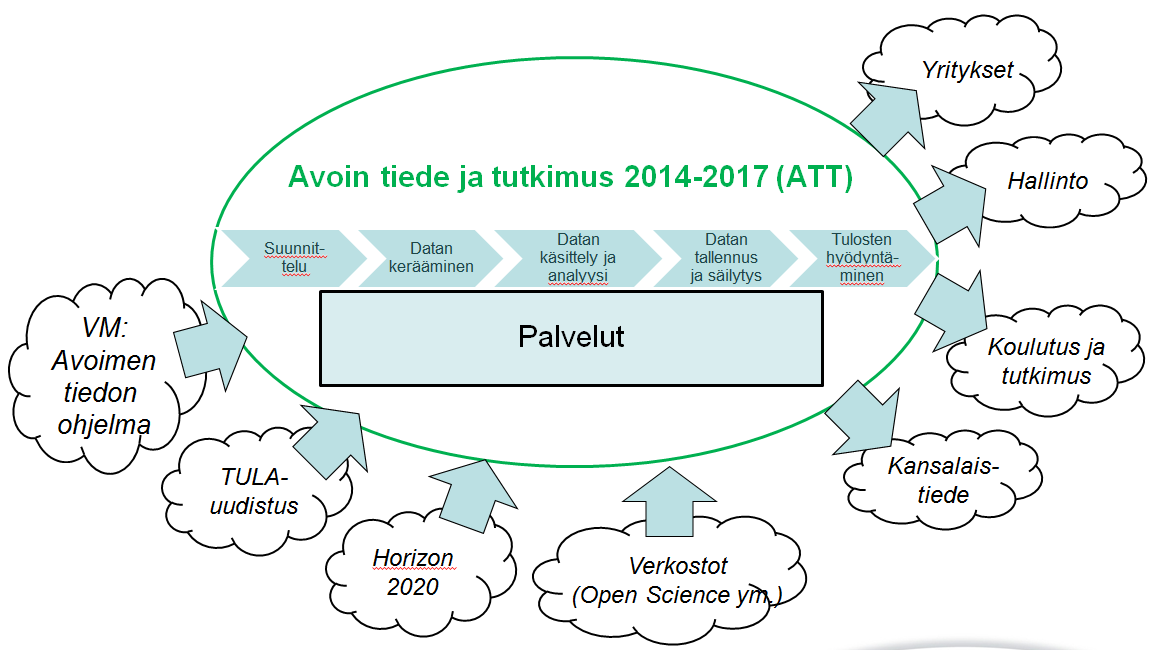 3. menetelmät (menetelmien säilytys menetelmien metatietopalvelu ja menetelmien saatavuuspalvelu).