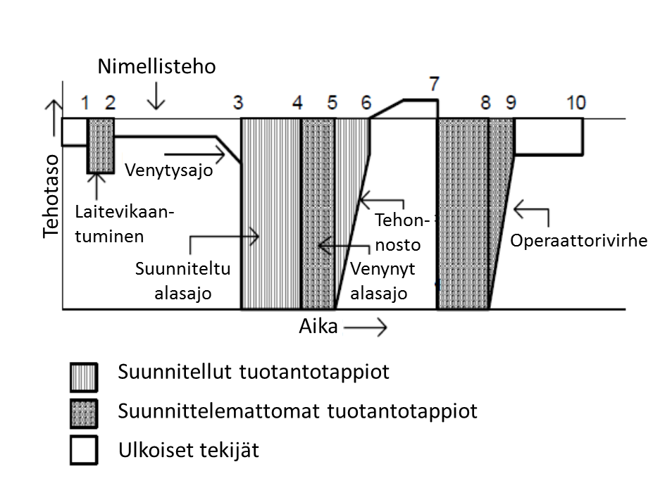 standardissa ei ole vastaavaa käytettävyyden mittaria. Huomio: IAEA ei ota kantaa käytetäänkö netto- vai bruttotuotantotehoja. Yhtenevästi on käytettävä jompaakumpaa. Kuva 3-3.