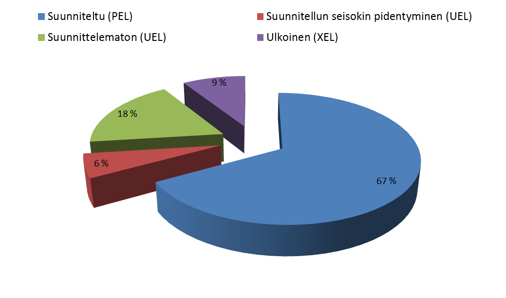 Kuva 3-4. Ydinvoimalaitosten tuotantotappioiden jakaantuminen suunniteltuihin, suunnittelemattomiin ja ulkoisiin (WNA, 2012).