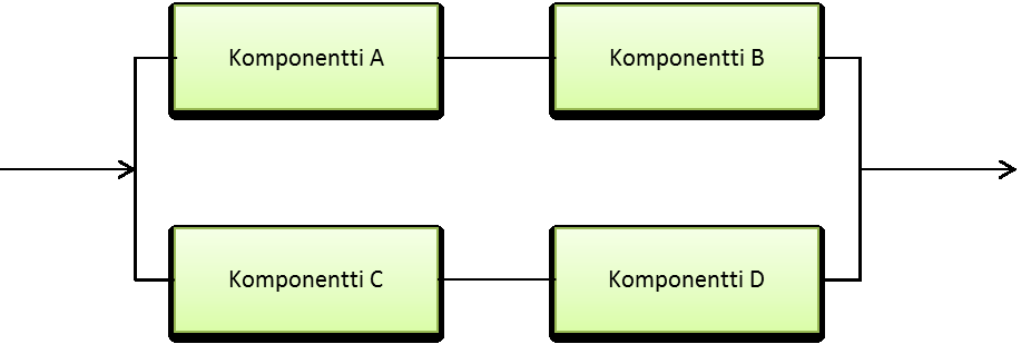 Kuva 3-5. Käytettävyyslohkokaavio, missä toimivuuden ehtona on, että sarjassa olevat komponentit A ja B tai C ja D toimivat.