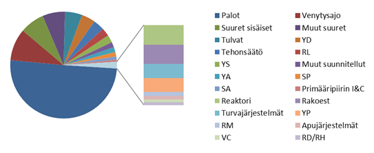 Suurten riskien mallin ennustama käytettävyys ilman yleismallia on 97,42 % ja kun mukaan otetaan yleismallin tulokset niin mallin ennustama käyttökerroin on 97,42 % * 93,15 % = 90,75 %.