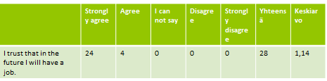 25 25. How do you feel about future working life opportunities?