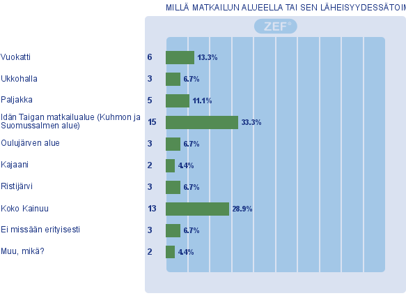 3. Kainuun matkailurakenne Esiselvitysvaiheen jatkona on teemakartoilla kuvattu Kainuun matkailurakenne kokonaisuudessaan.