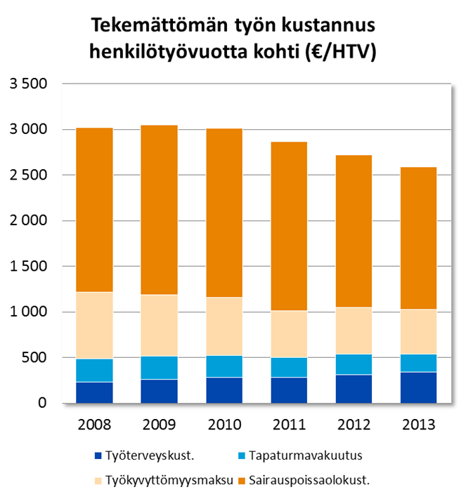 Tekemättömän työn kustannusten kehitys vuosina 2008-2013 Kustannukset laskussa vuodesta 2010 lähtien,