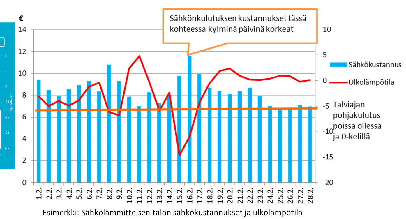 2,5 kwh päivässä Oman käyttäytymisen vaikutus: arkipäivät vs.