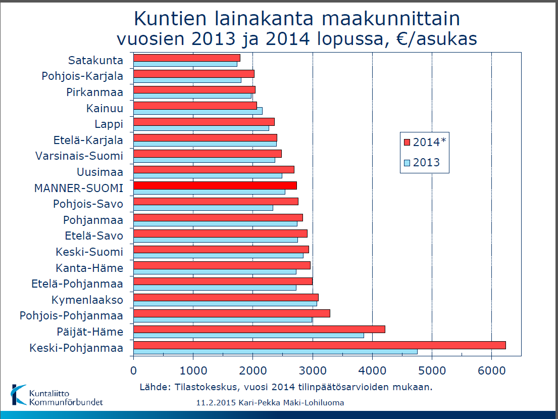 15 Maakunnittain velkaantunein kuntatalous on Keski-Pohjanmaalla, jossa kunnilla on lainaa jo 4750 euroa asukasta kohti.