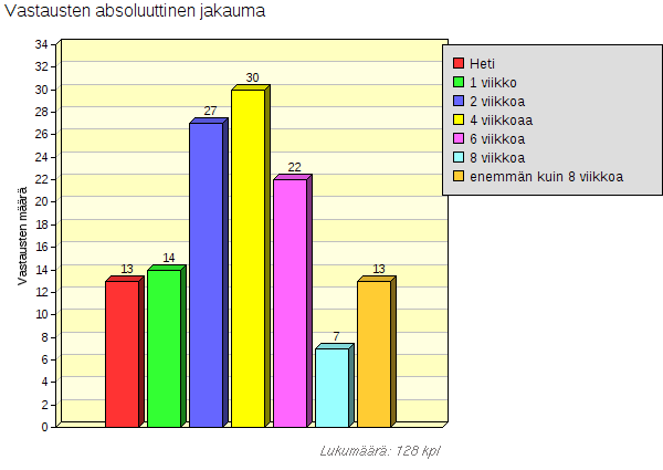 Arvioi kuinka kauan kesti, että opit käyttämään ipadia sujuvasti opiskelussa (alfat 2014) Arvioi, kuinka