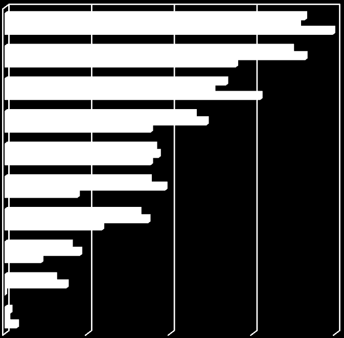 Koillismaan matkailu- ja luonnontuotealan esiselvityshanke 2012 S i v u 8 Mitkä paikalliset tuotteet ja tuoteryhmät kiinnostavat teitä eniten matkalla ollessanne?