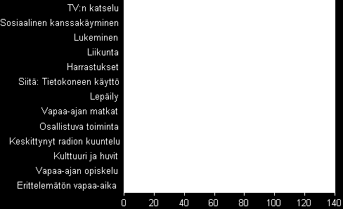 Vapaa-ajan jakautuminen 1987 1988, 1999 2000 ja 2009 2010,