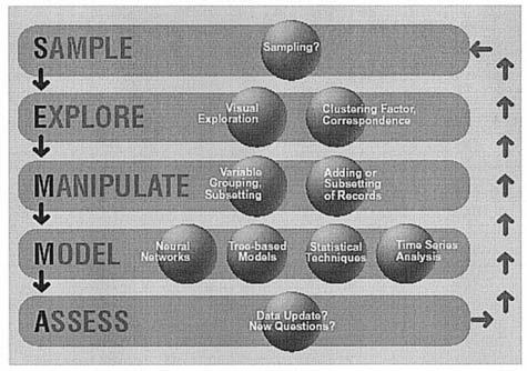 Toisessa vaiheessa (explore) tutkitaan ja sovelletaan tilastollisia ja visuaalisia tekniikoita. Kolmannessa vaiheessa (modify) muokkaus, valitaan merkittävimmät muuttujat.