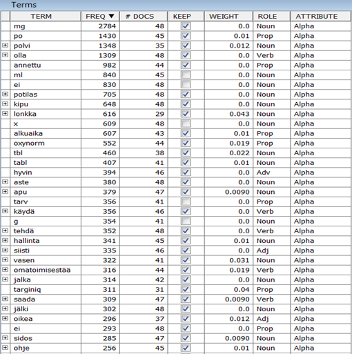vistä sanoista, joita aineistossa oli yhteensä ensimmäisen puhdistuksen jälkeen 81 570 kappaletta. Useimmiten esiintyvät sanat olivat mg (n=2784), po (n=1430) ja polvi (n=1348).