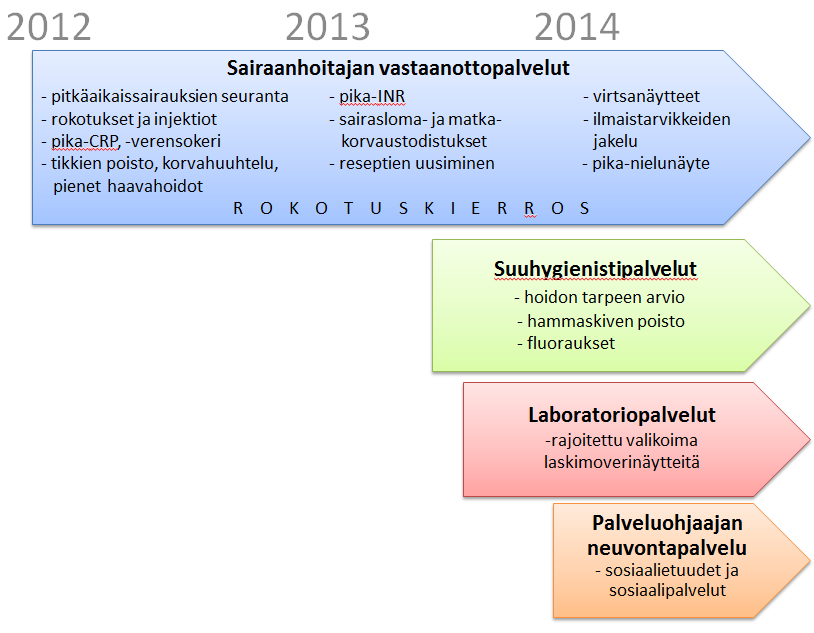 11 (29) Rokotuskierros kausi-influenssarokotukset Jo vuodesta 2010 lähtien on toteutettu vuosittainen rokotuskierros, jonka aikana satoja kansalaisia rokotetaan Mallu-autossa kausi-influenssaa