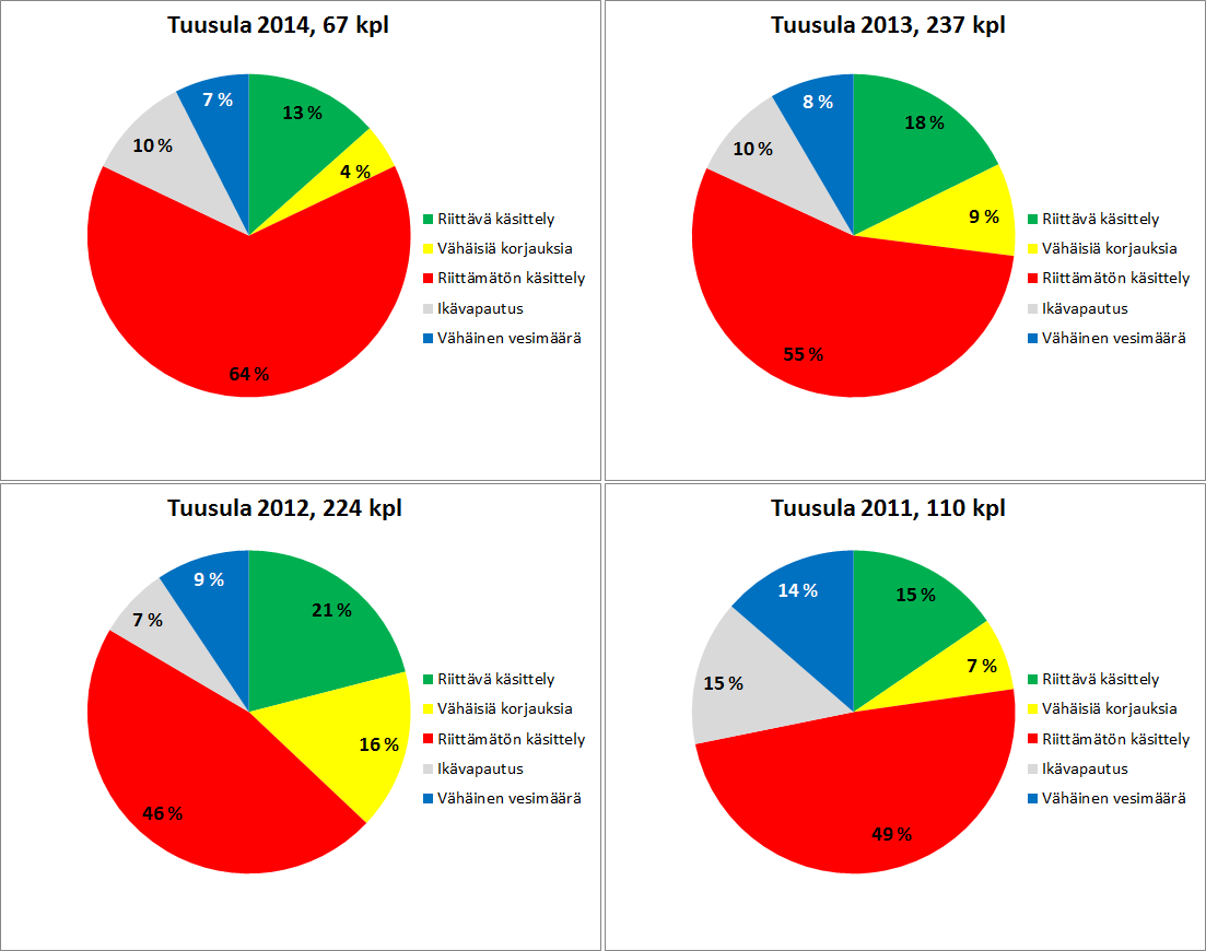 Kuva 4. Jätevesienkäsittelyn tilanne neuvontahankkeissa 2011 2014. Kuvassa 4. kiinteistöjen jätevesijärjestelmien tilanne vuosina 2011-2014 on hyvin samansuuntainen.