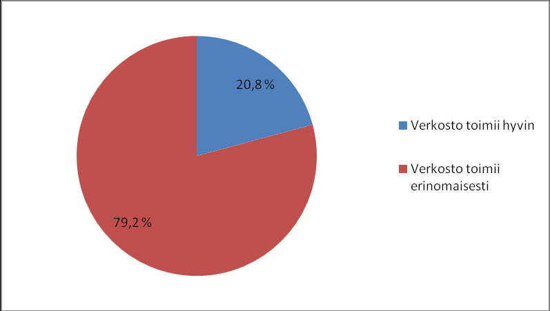 45 Kuvio 9. Vastaajien mielipiteet verkoston toimivuudesta (Likert-asteikolliset keskiarvot 1 = Täysin eri mieltä 5 = Täysin samaa mieltä, n = 24).