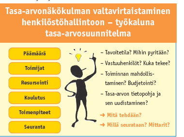 Miten johto on sitoutettu tasa-arvosuunnitelman toteuttamiseen ja toteuttamisen seurantaan? Kuinka usein kokoonnutaan?