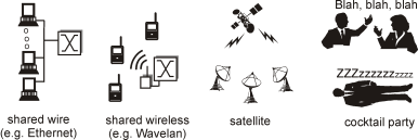 Cyclic Redundancy Check Tulkitaan databitit, D, binääriseksi numeroksi Valitaan r+ bitin kuvio (generaattori), G Valitaan r CRC-bittiä, R, siten että <D,R> on tasan jaollinen G:llä (modulo 2)