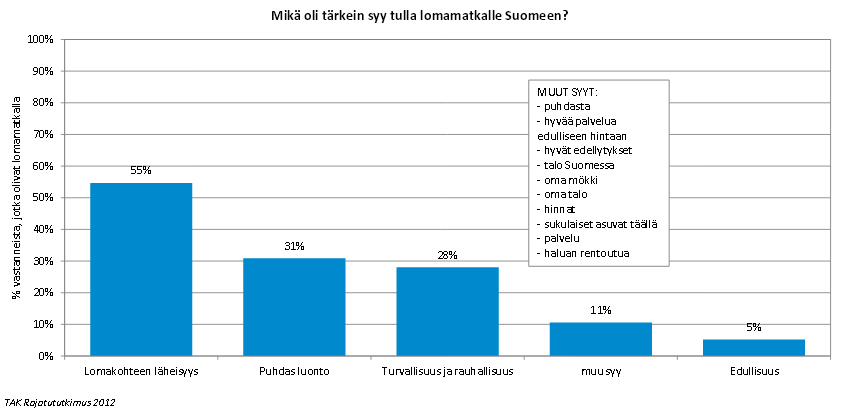 20(58) Ostos- ja lomamatkailu ovat yleisimpiä syitä Suomeen matkustamiselle.